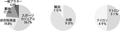 生産品目図