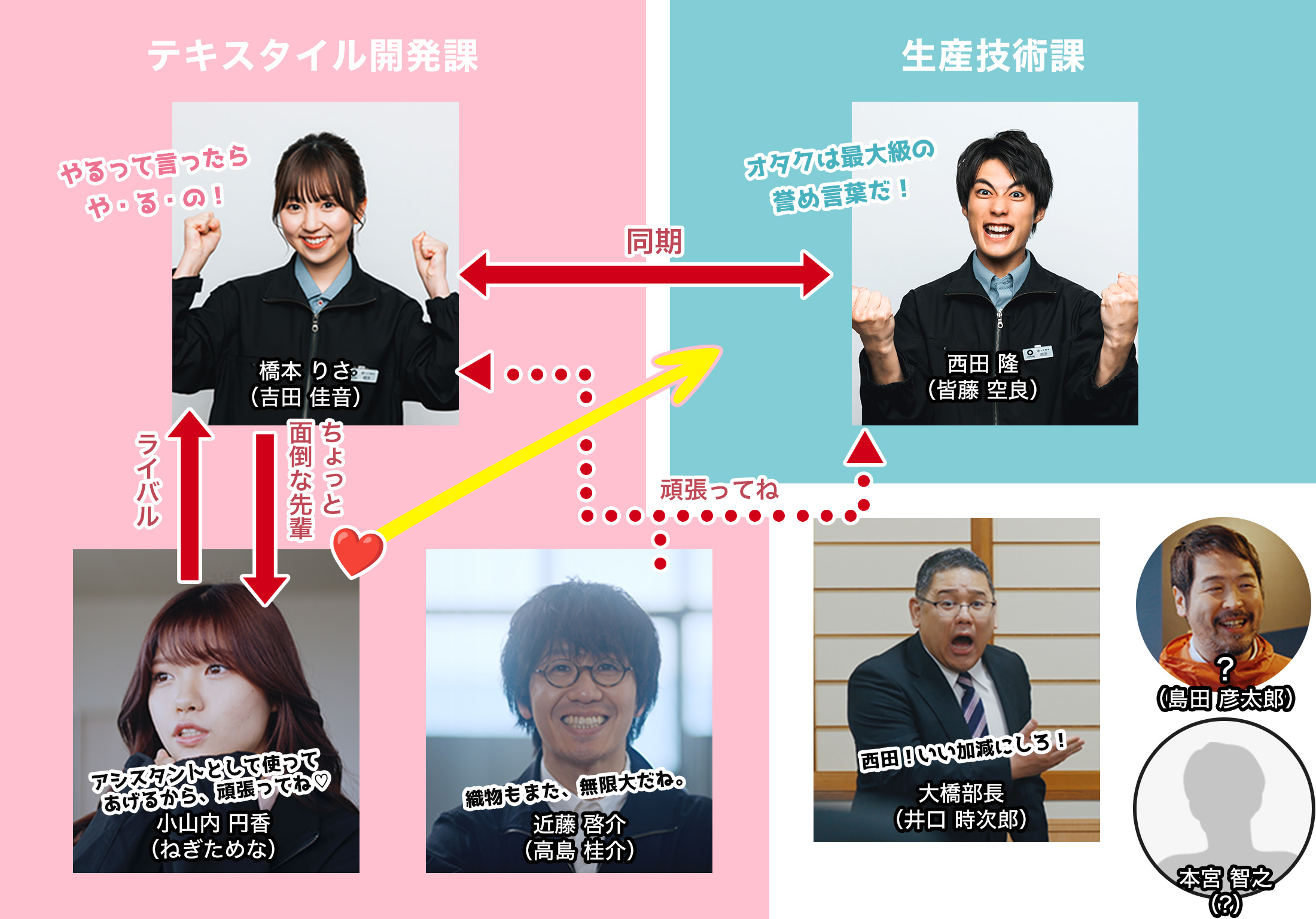 キャスト関係図